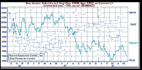 s&P chart