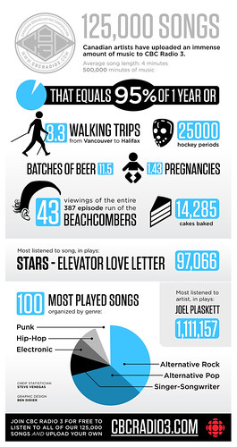 125,000 Songs Infographic
