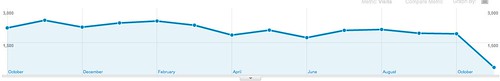 Visitors Overview - Google Analytics